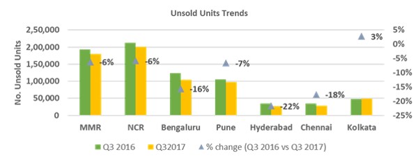 City-wise unsold units inventory trends.jpg